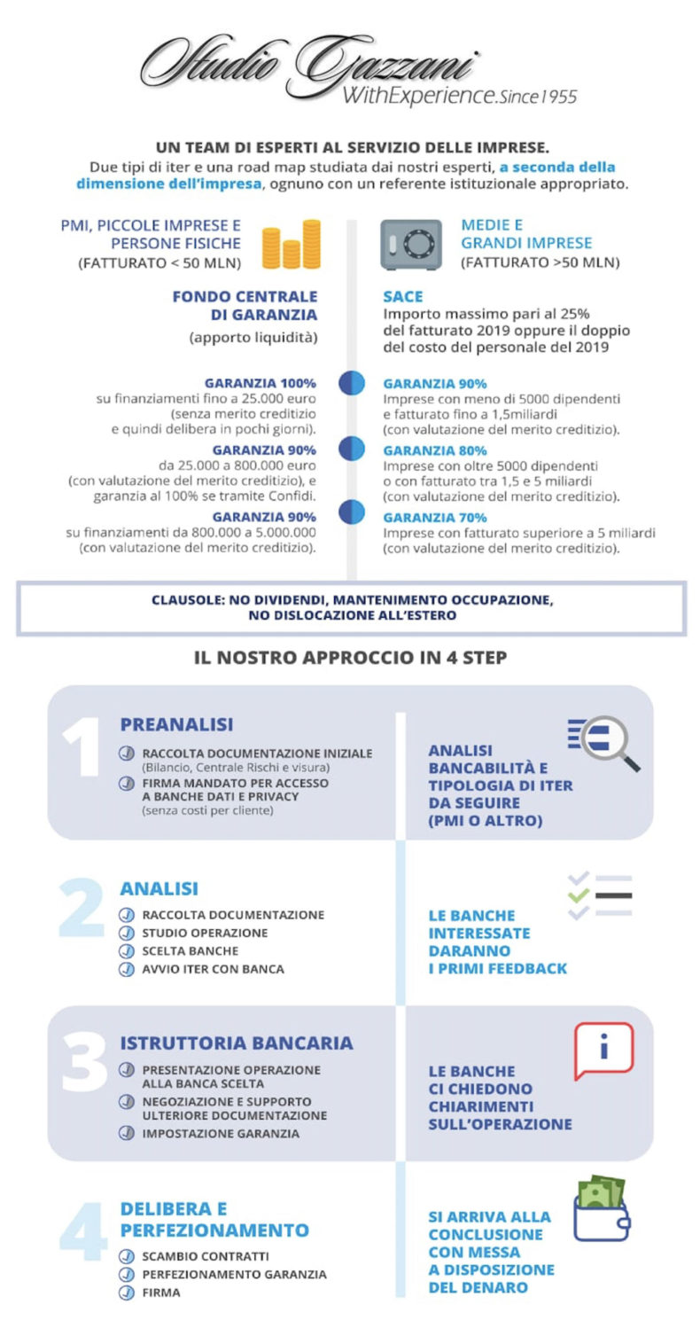Studio Gazzani – Decreto liquidità a sostegno delle imprese